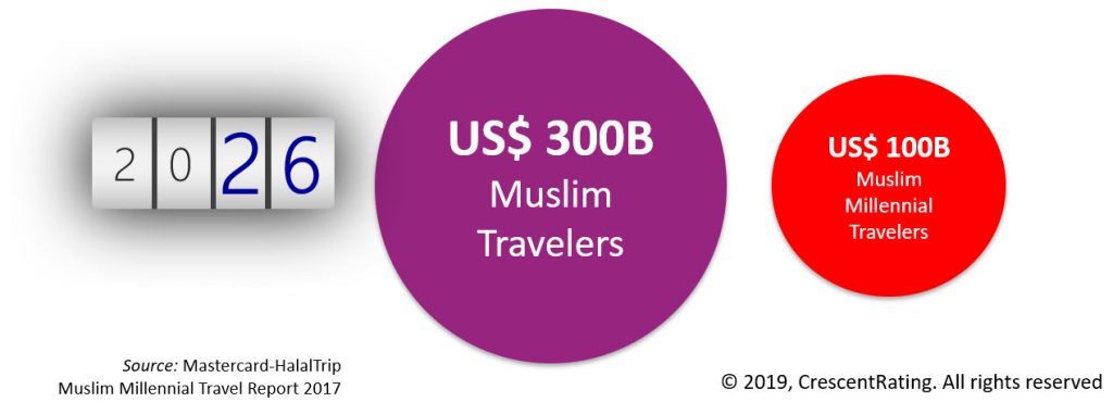 2026 Size of the Muslim travel market-millennials